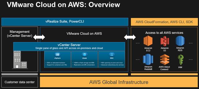 VMware在超大規(guī)模云興起，將本地VMware應(yīng)用遷入6大公有云