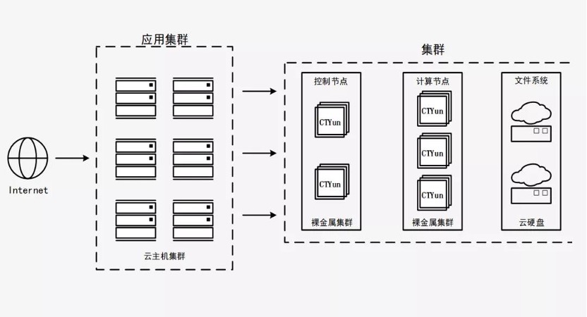 天翼云新武器揭密：彈性裸金屬如何突破多元化場景？