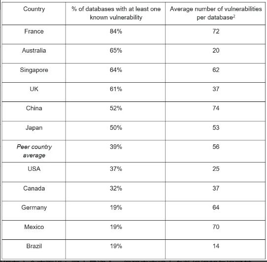全球 46% 的本地?cái)?shù)據(jù)庫(kù)包含漏洞，中國(guó)排名第五