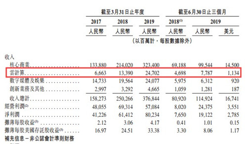 增長(zhǎng)迅猛 阿里巴巴披露阿里云營(yíng)收狀況