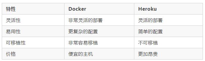 企業(yè)容器化如何選型？全方位對比 Heroku 與 Docker