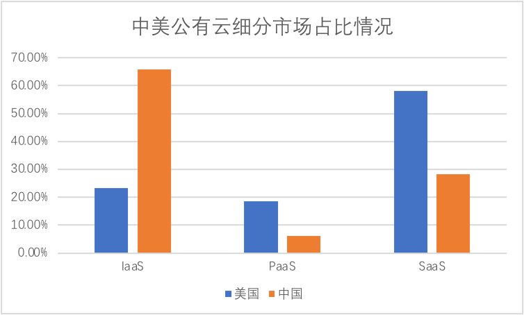 SaaS加速，會(huì)成公有云拐點(diǎn)嗎？