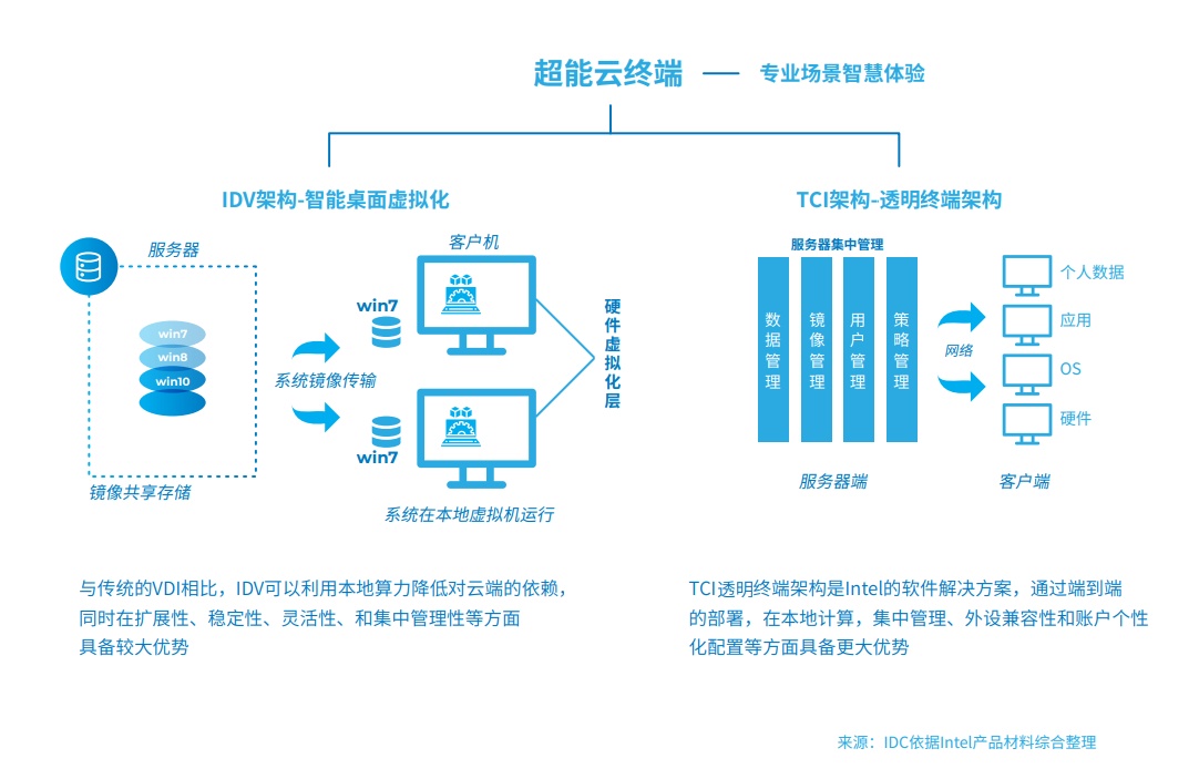 邊緣計(jì)算和云計(jì)算的區(qū)別是什么？與終端設(shè)備的關(guān)系是什么？