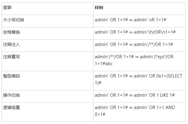 WAF-A-MoLE：針對Web應(yīng)用防火墻的基于變異的模糊測試工具