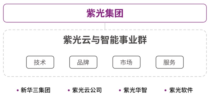 紫光集團成立云與智能事業(yè)群，推出全新“紫光云”品牌