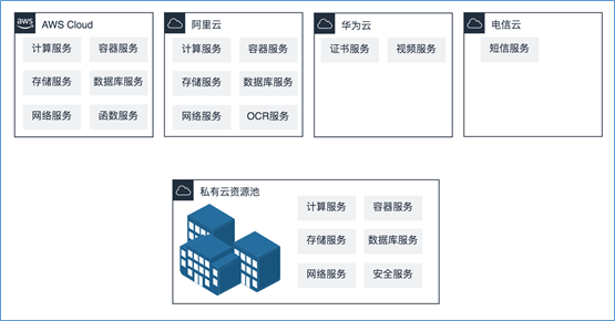 混合云真的適合我們嗎？企業(yè)如何規(guī)劃使用混合云？