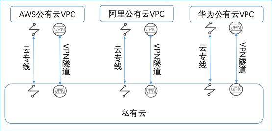 混合云真的適合我們嗎？企業(yè)如何規(guī)劃使用混合云？