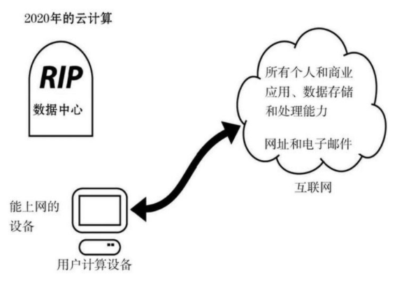 關于云計算你了解多少？