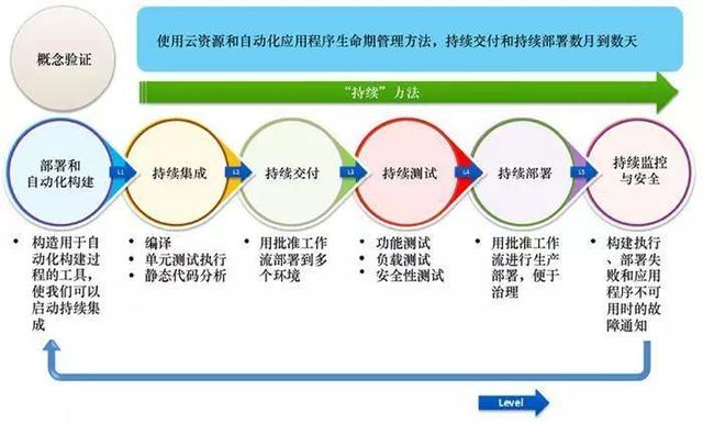 云計(jì)算時(shí)代，你所不了解的 DevOps