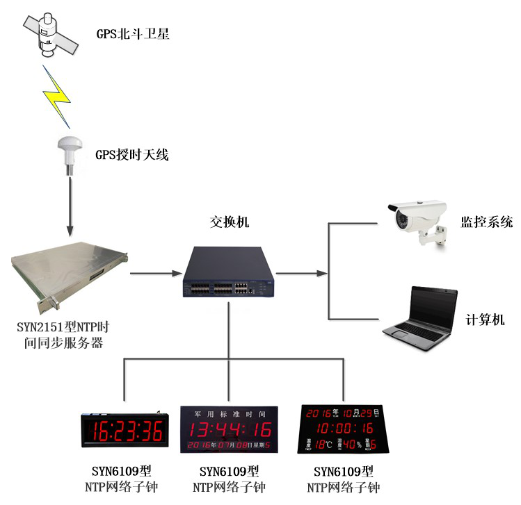 時(shí)間同步服務(wù)器是什么？