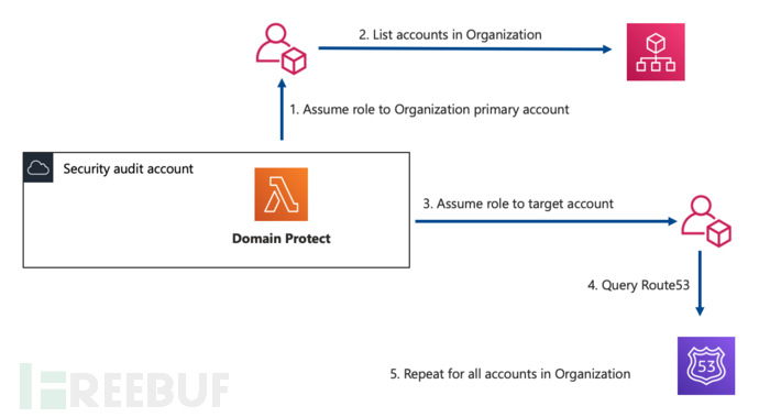 如何使用Domain-Protect保護你的網站抵御子域名接管攻擊