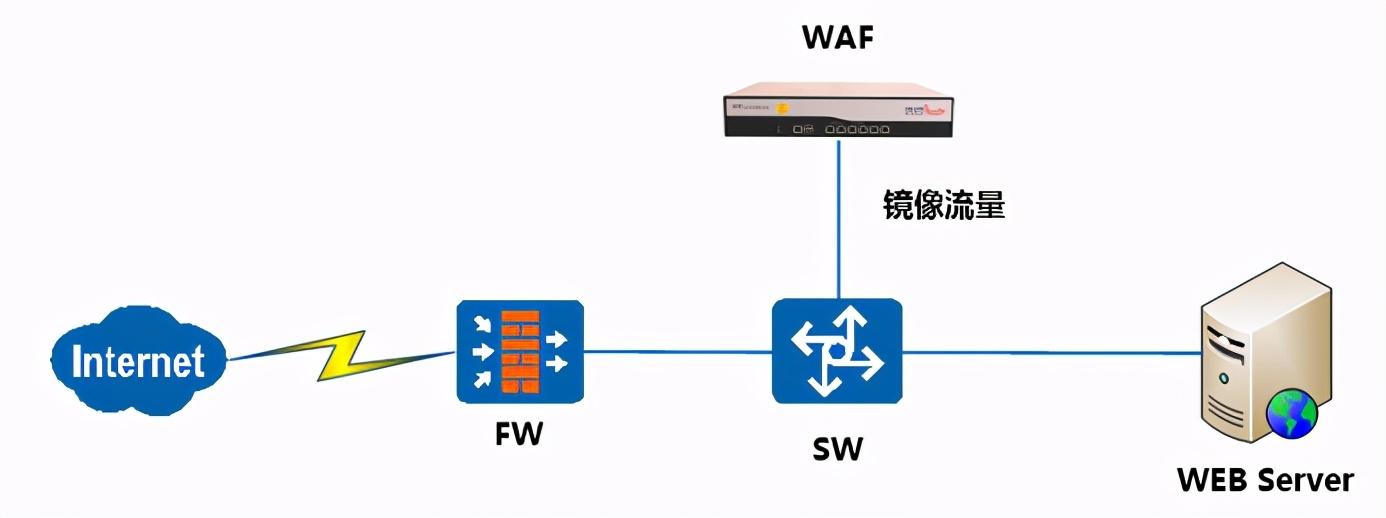 Web應(yīng)用防火墻是做什么的？與傳統(tǒng)網(wǎng)絡(luò)設(shè)備的區(qū)別