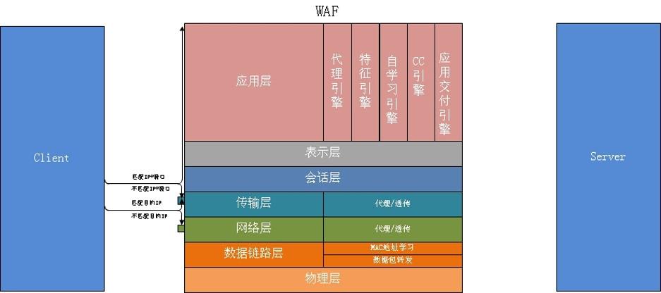 Web應(yīng)用防火墻是做什么的？與傳統(tǒng)網(wǎng)絡(luò)設(shè)備的區(qū)別