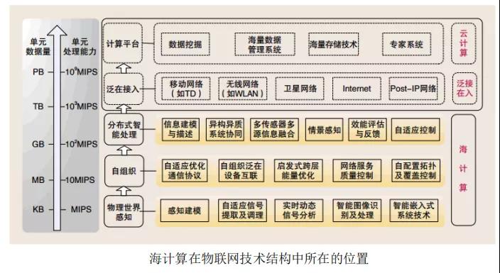 邊緣計算解決什么問題，采用什么模式？