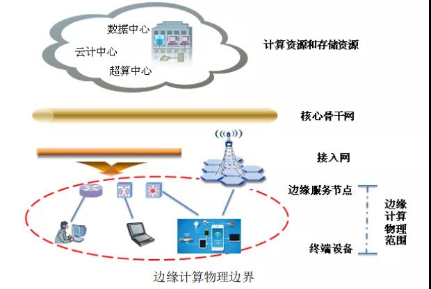 邊緣計算解決什么問題，采用什么模式？