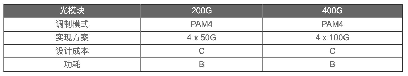 200G vs 400G：誰是數(shù)據(jù)中心網(wǎng)絡(luò)下一站？