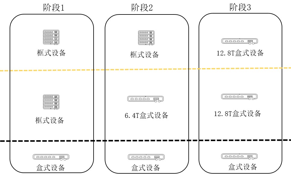 200G vs 400G：誰是數(shù)據(jù)中心網(wǎng)絡(luò)下一站？