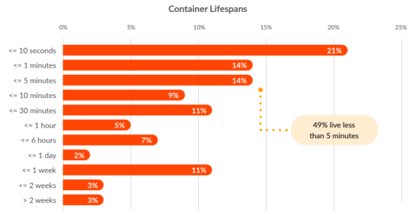 容器安全性左移，Docker 增長率同比放緩 37%