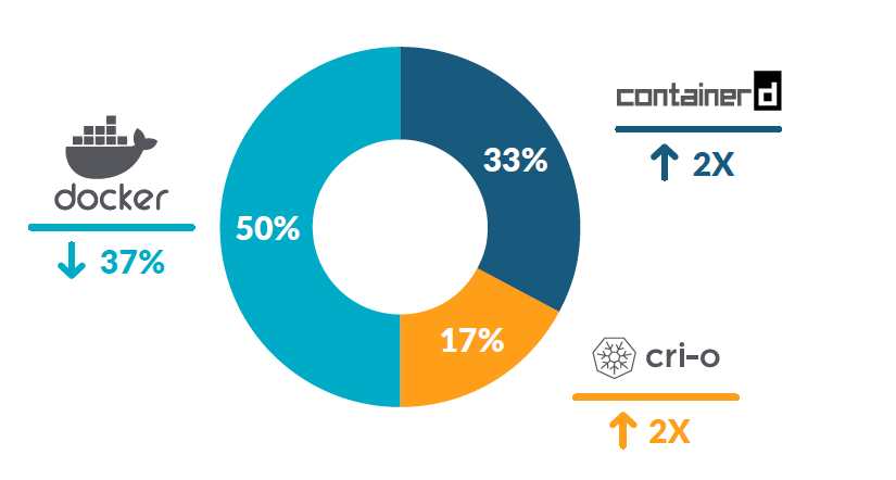 容器安全性左移，Docker 增長率同比放緩 37%