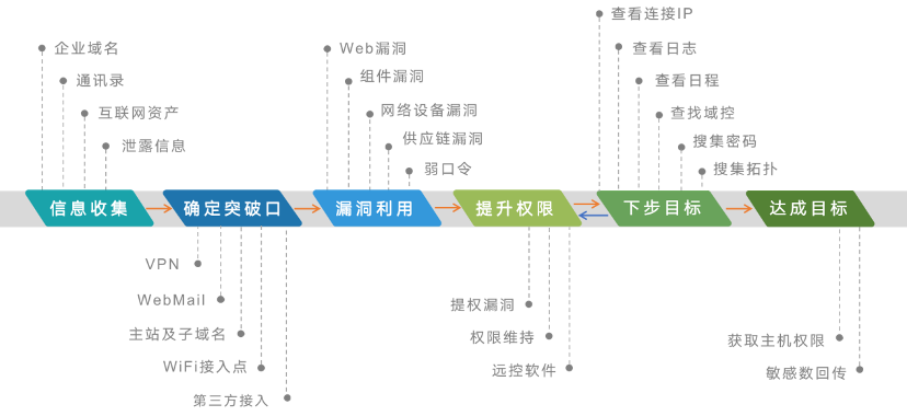 蜜罐如何在攻防演練中戰(zhàn)術(shù)部防？