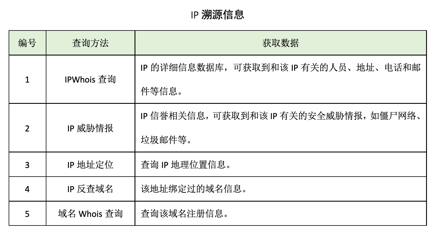 蜜罐如何在攻防演練中戰(zhàn)術(shù)部防？