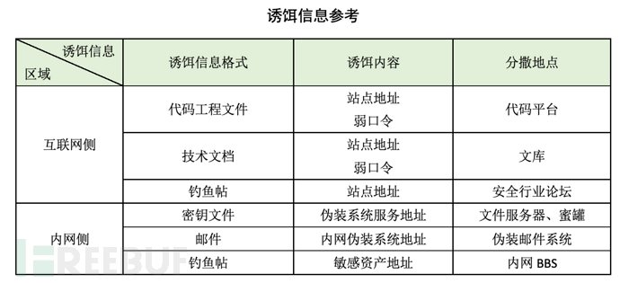 蜜罐如何在攻防演練中戰(zhàn)術(shù)部防？