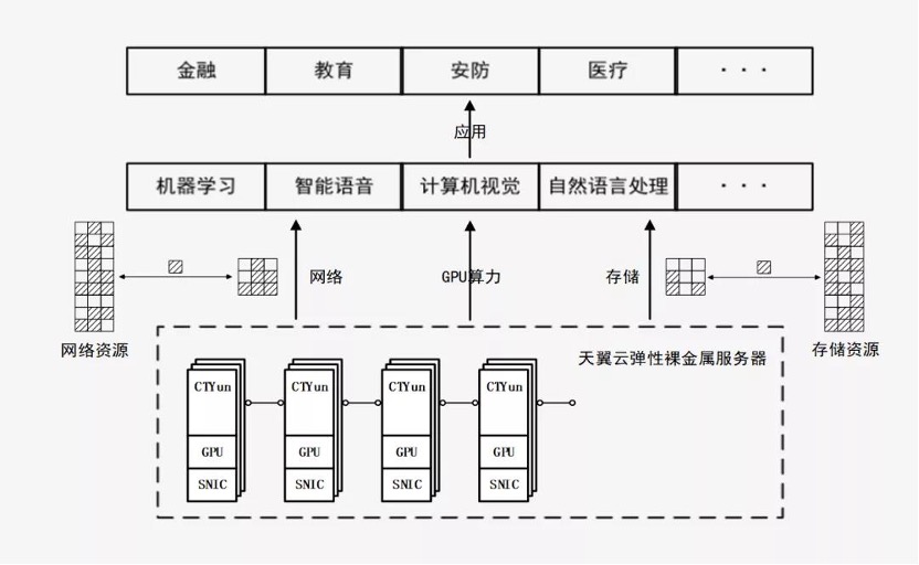 天翼云新武器揭密：彈性裸金屬如何突破多元化場景？