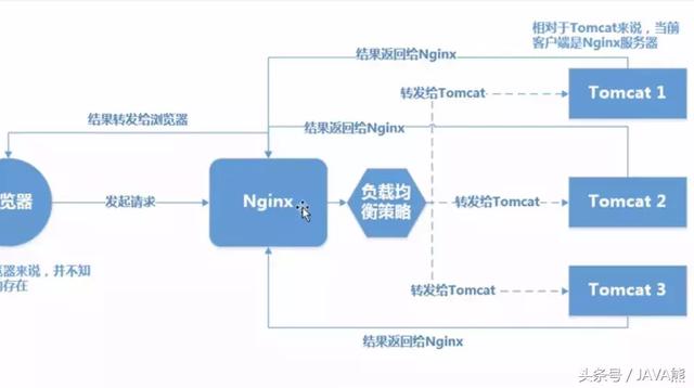 看看Tomcat安裝、配置、優(yōu)化及負(fù)載均衡