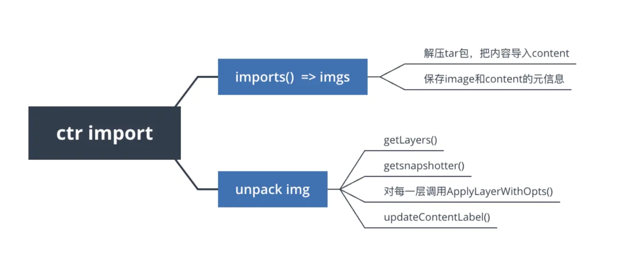 揭秘！Containerd 鏡像文件丟失問題，竟是鏡像生成惹得禍