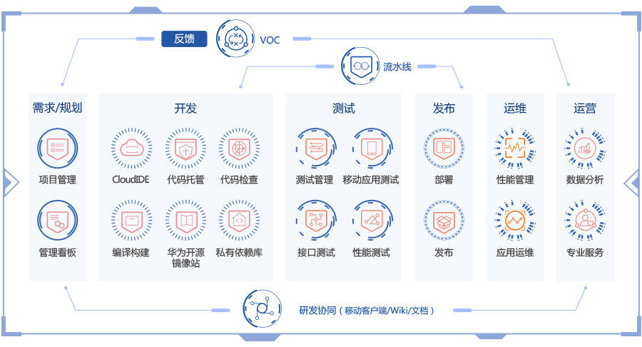 什么是DevCloud？