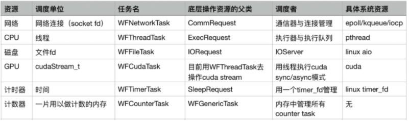 搜狗開源其輕量級高性能 C++ 服務(wù)器引擎，引入任務(wù)流概念