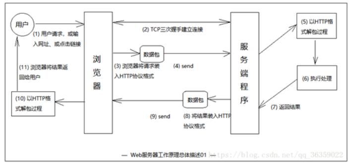 WEB服務(wù)器有哪幾種？web服務(wù)器的工作原理淺析