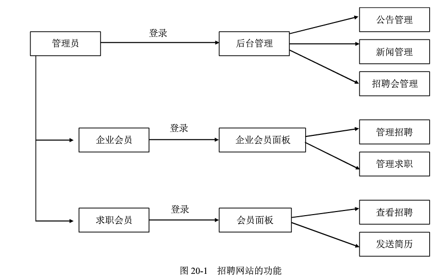 招聘網(wǎng)站網(wǎng)站設(shè)計(jì)、制作思路