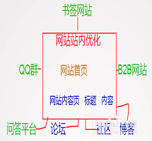 網(wǎng)絡(luò)推廣