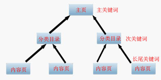 SEO優(yōu)化之主、次、長(zhǎng)三種關(guān)鍵詞協(xié)調(diào)搭配提高轉(zhuǎn)化率