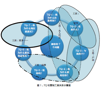 全覆蓋地回答顧客的這7個(gè)問題