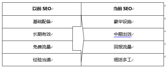 現(xiàn)在的SEO與以前SEO優(yōu)化時(shí)的區(qū)別？