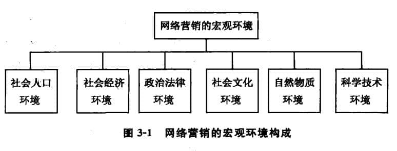 網(wǎng)絡(luò)營(yíng)銷(xiāo)的宏觀(guān)環(huán)境