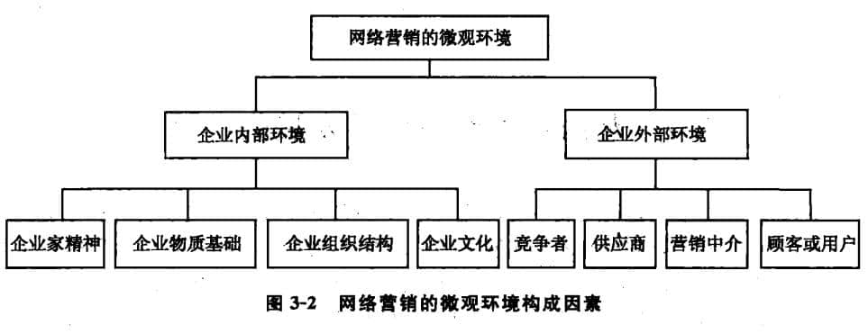 網(wǎng)絡(luò)曹銷(xiāo)的微觀(guān)環(huán)境