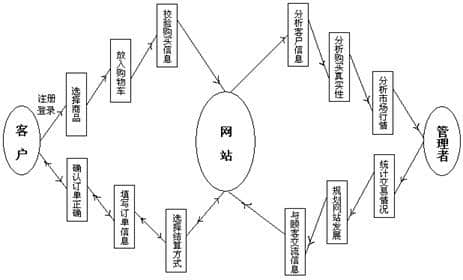 商務網(wǎng)站