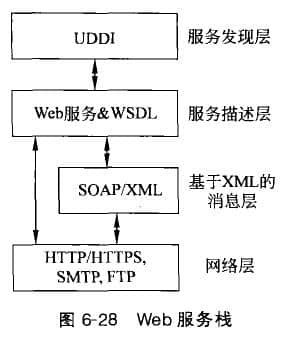 Web服務(wù)的技術(shù)平臺(tái)