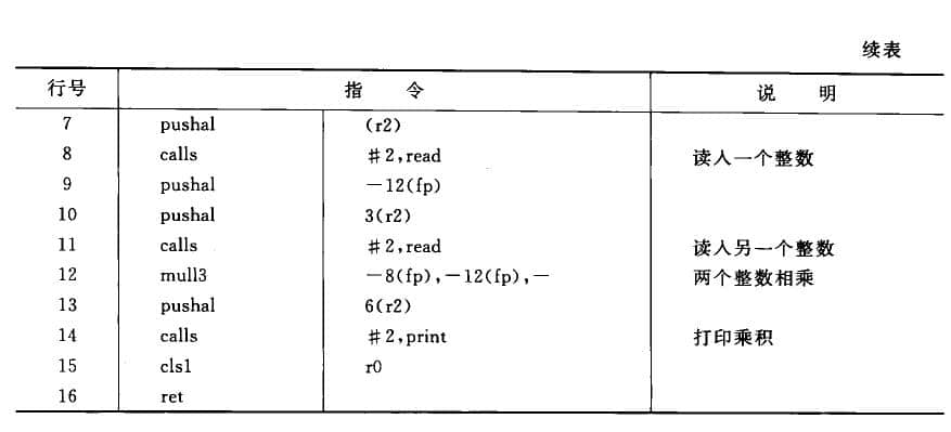 用某匯編語言實(shí)現(xiàn)兩個整數(shù)相乘并打印輸出的程序,續(xù)表