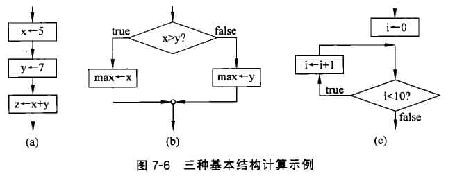 順序、選擇和循環(huán)結(jié)構(gòu)表示的計(jì)算過(guò)程示例