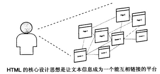 HTML進行信息的設計、整合