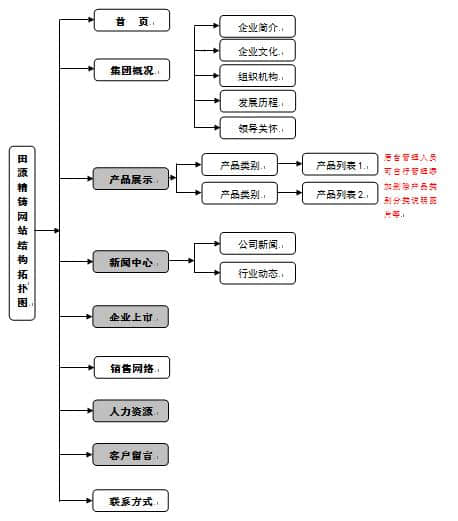 網(wǎng)站結(jié)構(gòu)拓?fù)鋱D