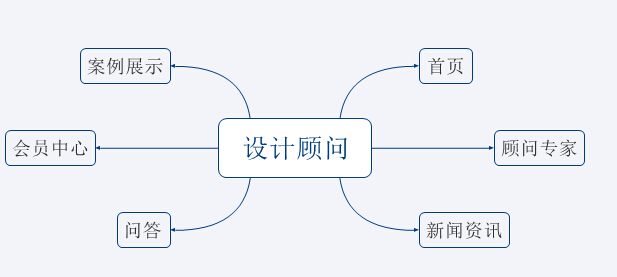 咨詢類平臺(tái)網(wǎng)站