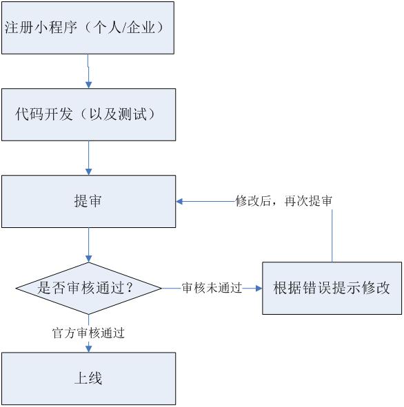 小程序開(kāi)發(fā)流程是怎樣的？