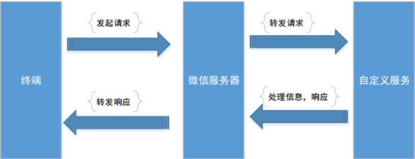 服務(wù)器的解決方案