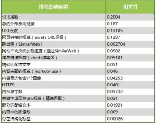 分析了100萬個(gè)搜索結(jié)果，驗(yàn)證了16個(gè)SEO優(yōu)化的核心影響因素 SEO推廣 第1張