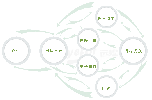 想做網(wǎng)絡(luò)營銷，要學(xué)習(xí)哪些內(nèi)容